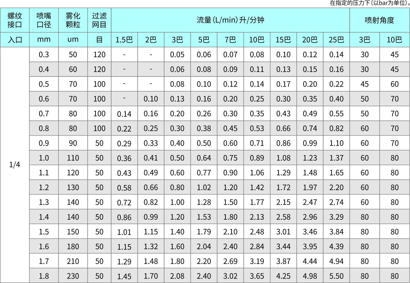 精細(xì)霧化噴嘴